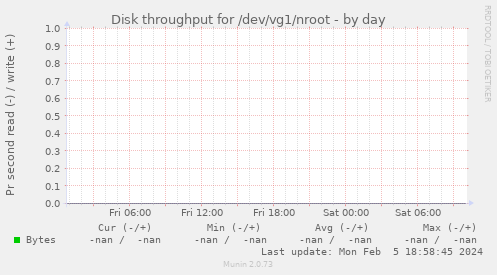 Disk throughput for /dev/vg1/nroot