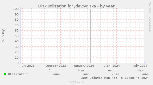 Disk utilization for /dev/vdiska