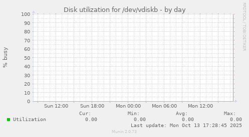 Disk utilization for /dev/vdiskb