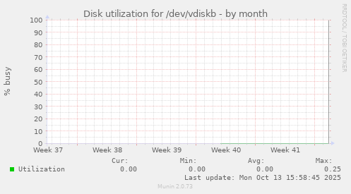 Disk utilization for /dev/vdiskb