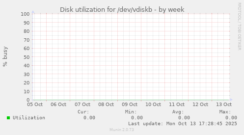 Disk utilization for /dev/vdiskb