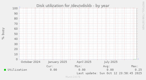 Disk utilization for /dev/vdiskb