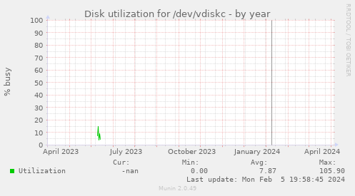 Disk utilization for /dev/vdiskc