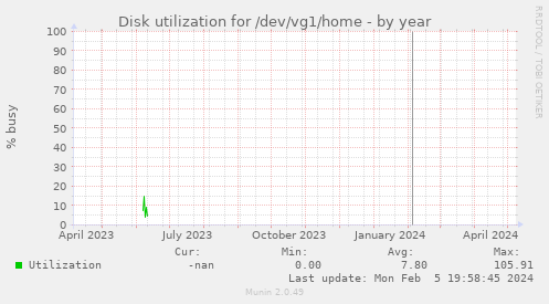 Disk utilization for /dev/vg1/home