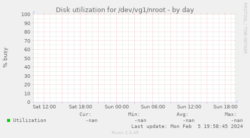Disk utilization for /dev/vg1/nroot
