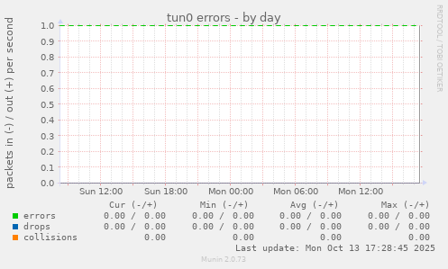 tun0 errors