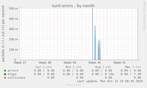 tun0 errors