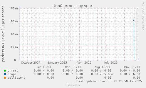tun0 errors
