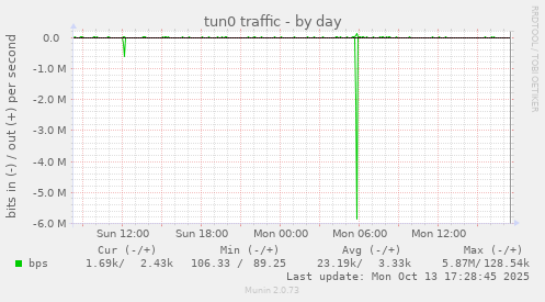 tun0 traffic