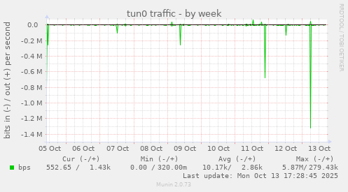 tun0 traffic