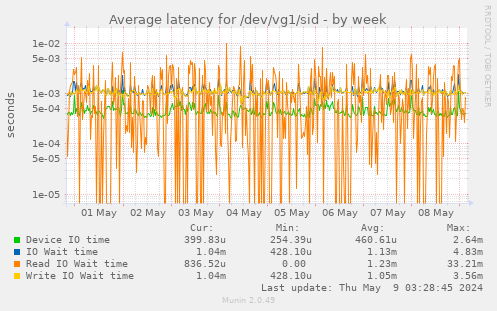 Average latency for /dev/vg1/sid