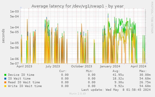 Average latency for /dev/vg1/swap1