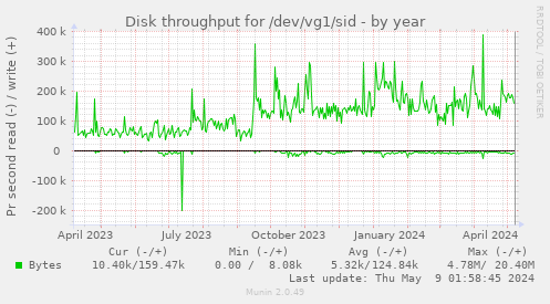 Disk throughput for /dev/vg1/sid