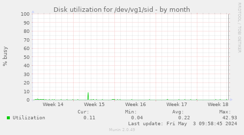 Disk utilization for /dev/vg1/sid