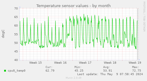 Temperature sensor values