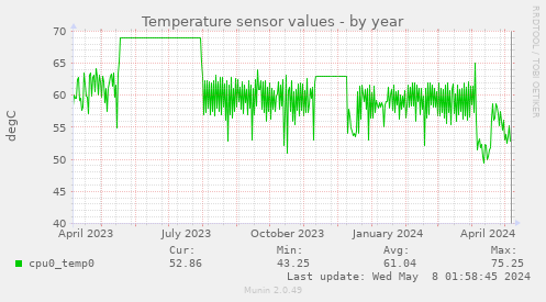Temperature sensor values