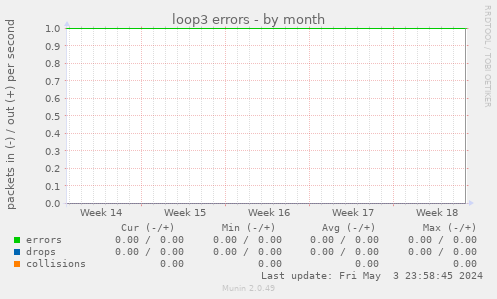 loop3 errors