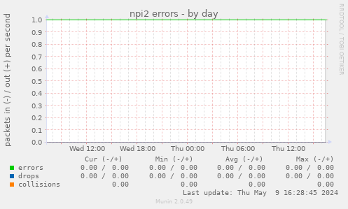 npi2 errors