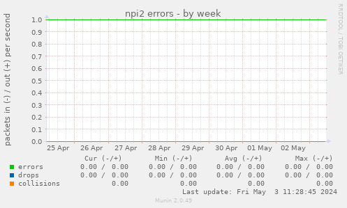 npi2 errors