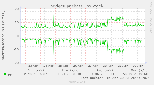bridge0 packets