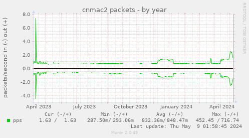 cnmac2 packets