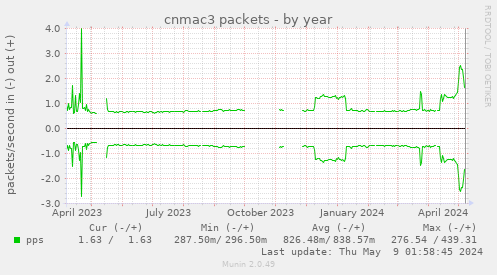 cnmac3 packets