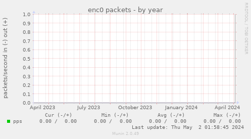 enc0 packets