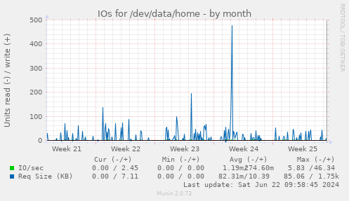 IOs for /dev/data/home