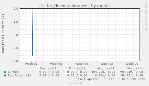 IOs for /dev/data/images