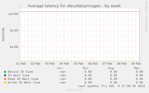 Average latency for /dev/data/images