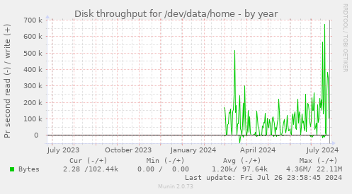 Disk throughput for /dev/data/home