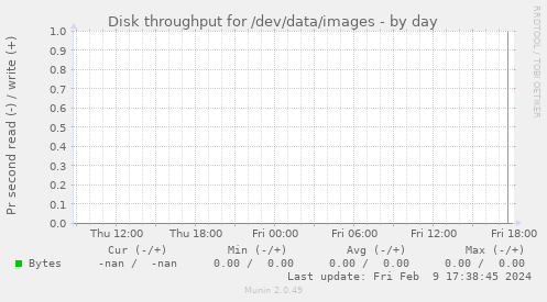 Disk throughput for /dev/data/images