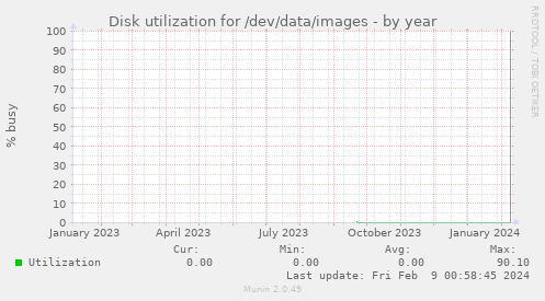 Disk utilization for /dev/data/images