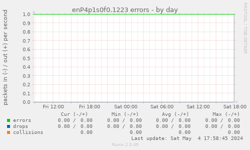 enP4p1s0f0.1223 errors