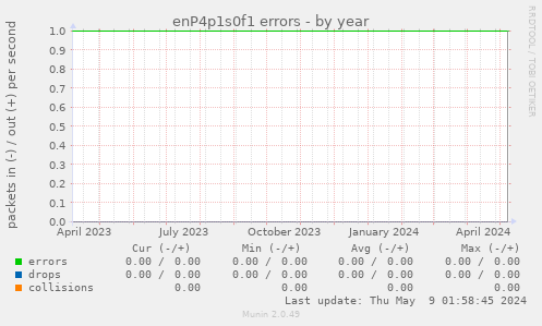 enP4p1s0f1 errors