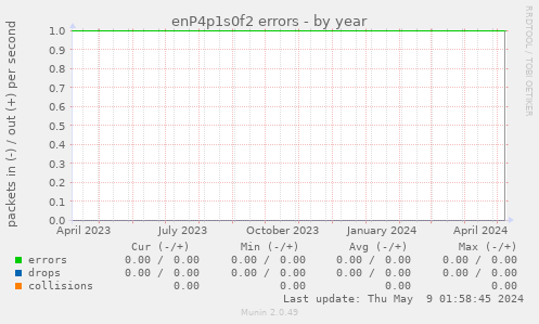 enP4p1s0f2 errors