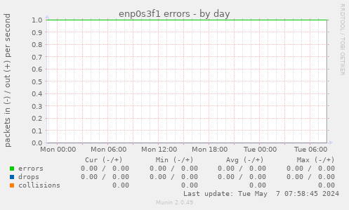 enp0s3f1 errors