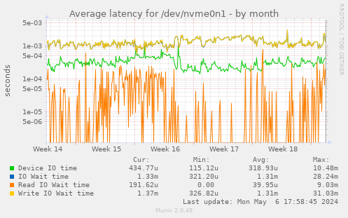 Average latency for /dev/nvme0n1