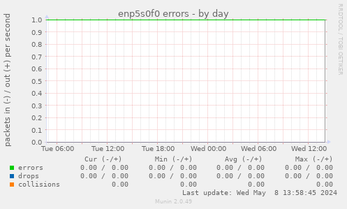 enp5s0f0 errors
