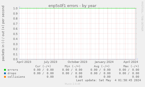 enp5s0f1 errors