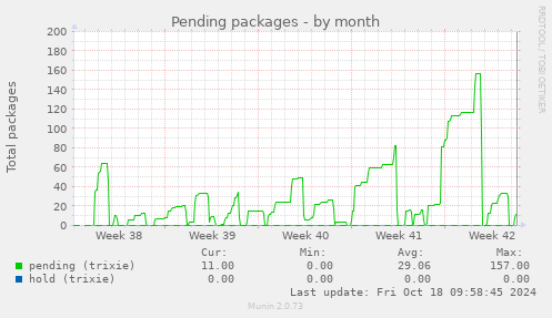 Pending packages