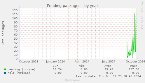 Pending packages