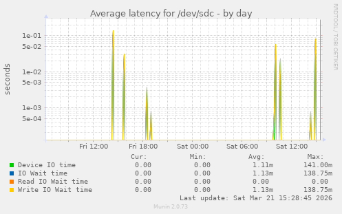 Average latency for /dev/sdc