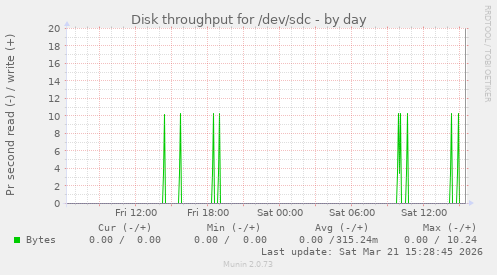 Disk throughput for /dev/sdc
