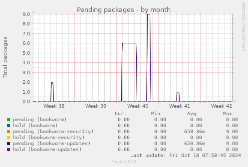 Pending packages