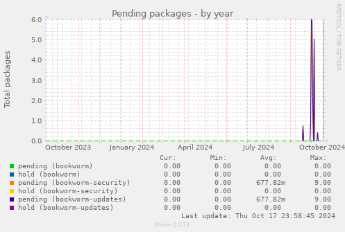 Pending packages