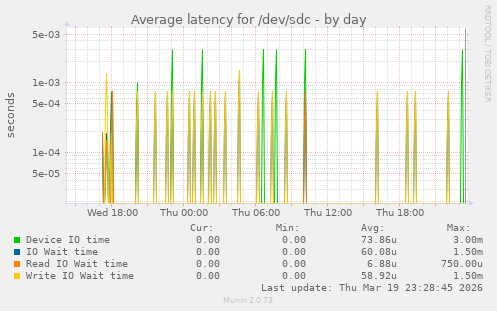 Average latency for /dev/sdc