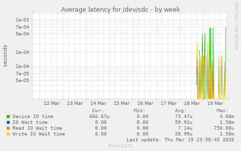 Average latency for /dev/sdc