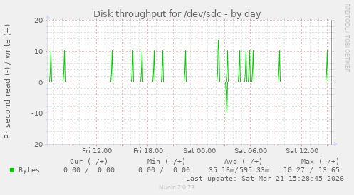 Disk throughput for /dev/sdc