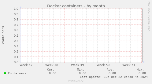 Docker containers